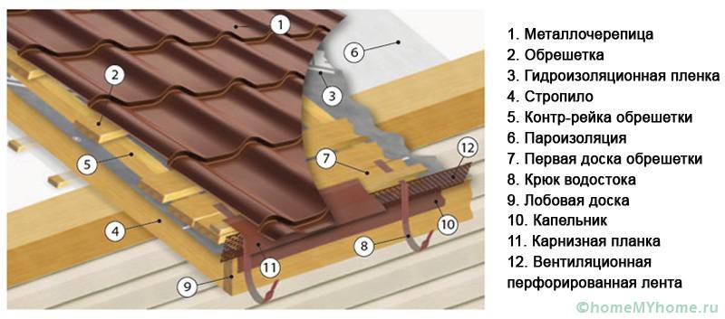 Схема на покривно устройство за метални плочки