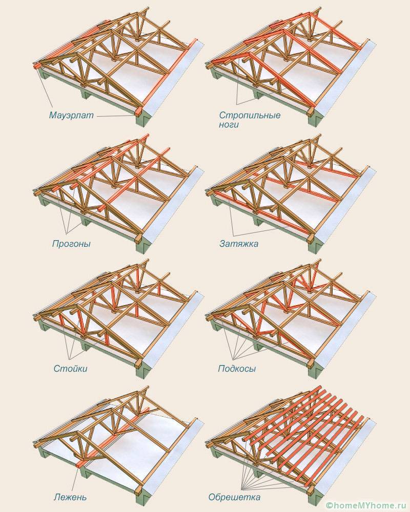 Структурни елементи на двускатен покрив