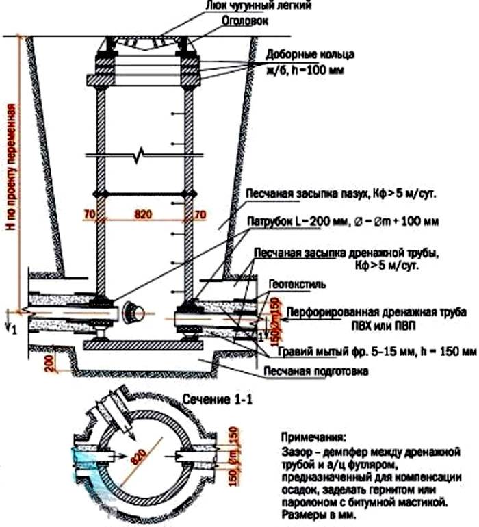Диаграмата показва устройството на дренажната конструкция